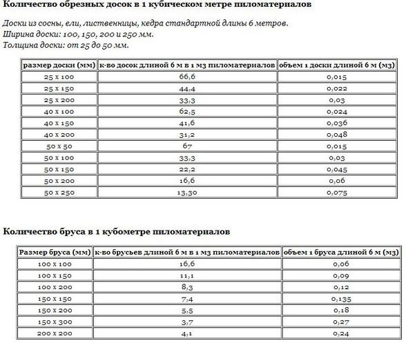 количество обрезных досок в одном кубометре пиломатериалов